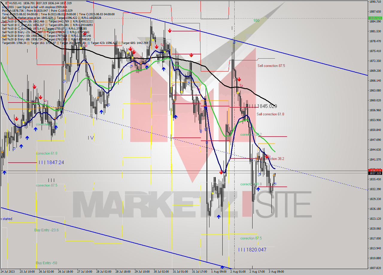 ETHUSD H1 Signal