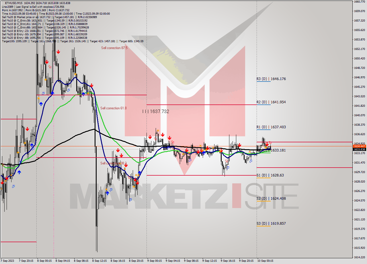 ETHUSD M15 Signal