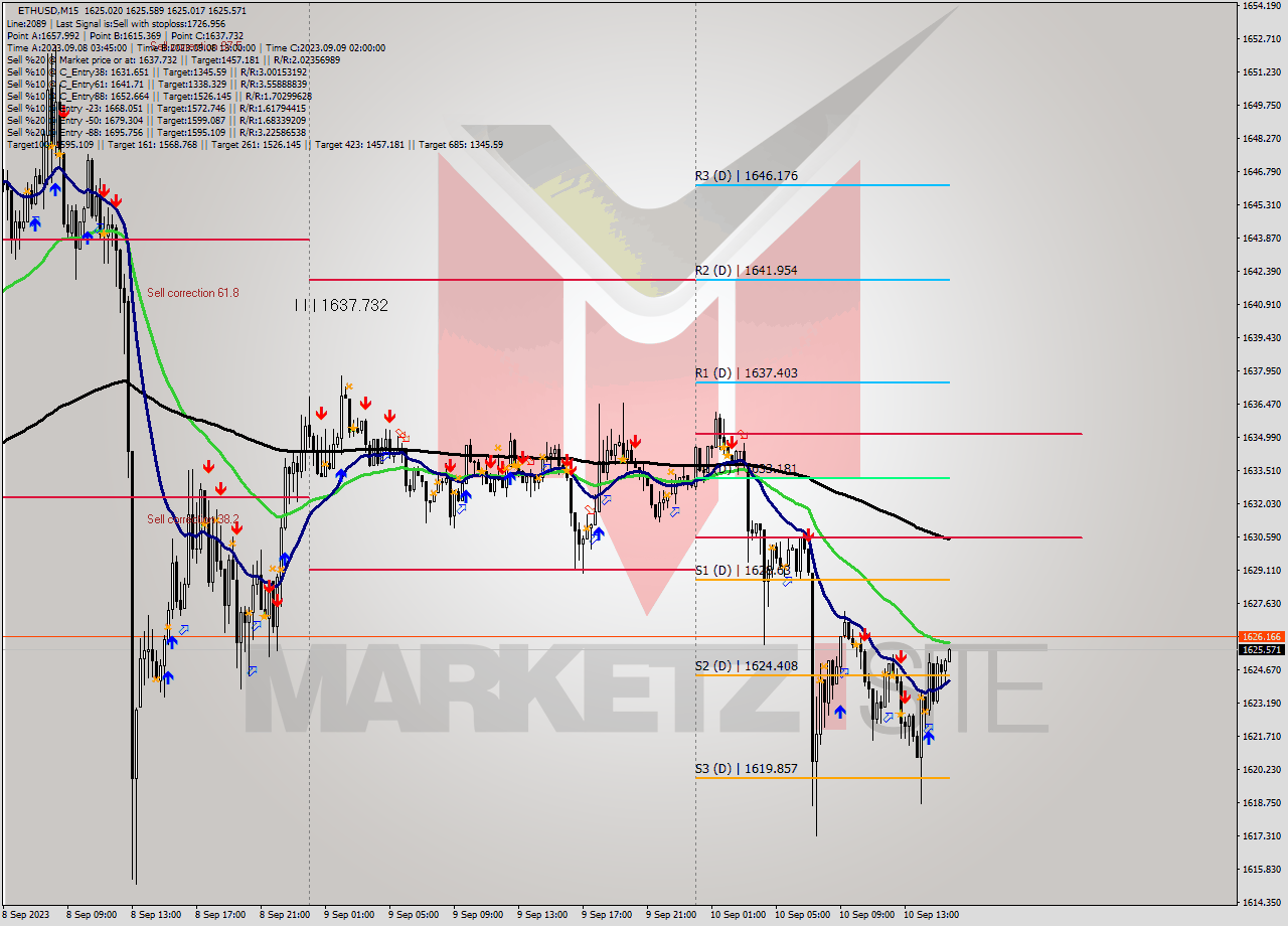 ETHUSD M15 Signal