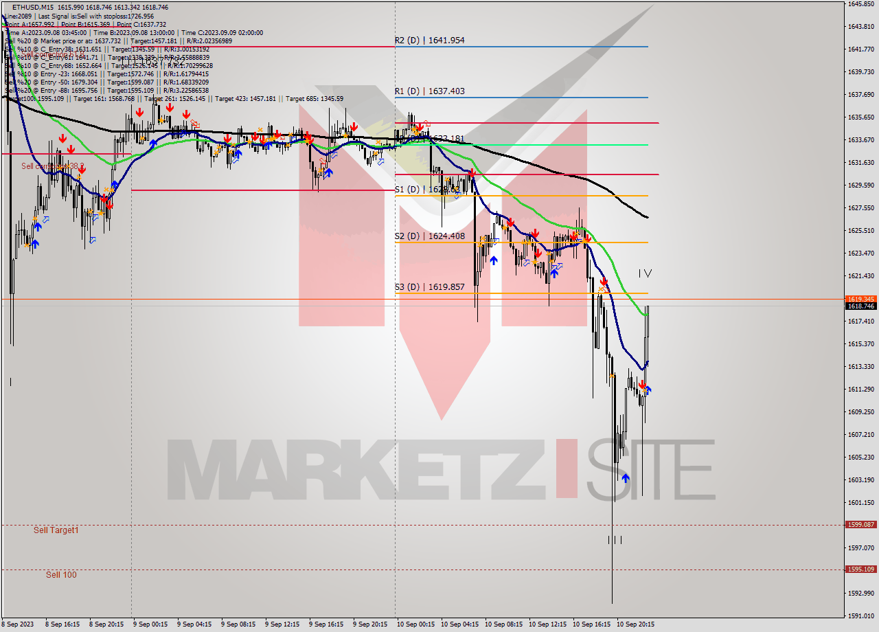 ETHUSD M15 Signal