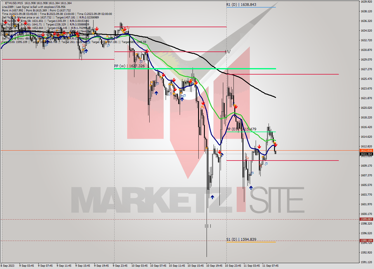 ETHUSD M15 Signal