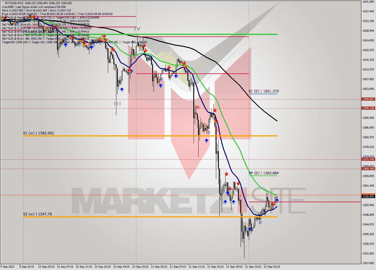 ETHUSD M15 Signal