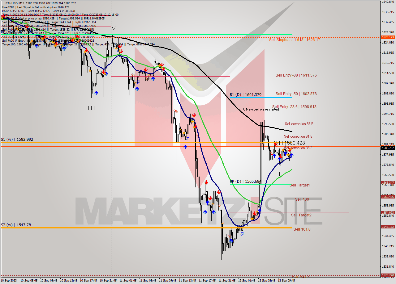 ETHUSD M15 Signal