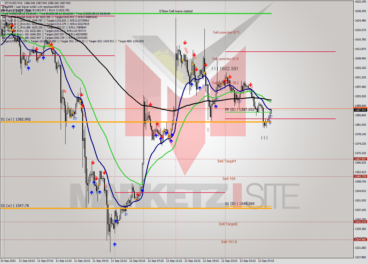 ETHUSD M15 Analysis ETHUSD M15 Signal