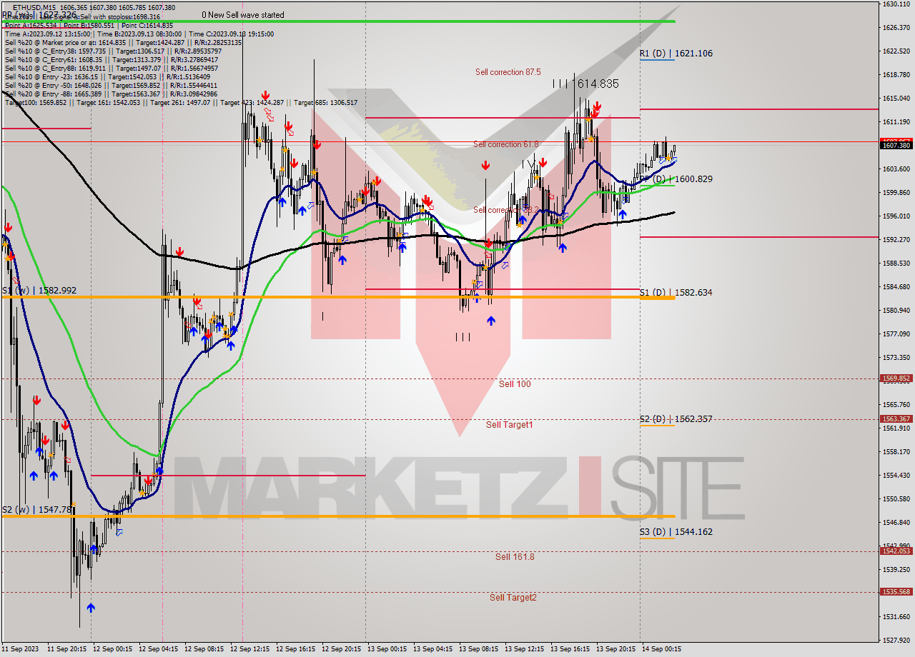 ETHUSD M15 Signal