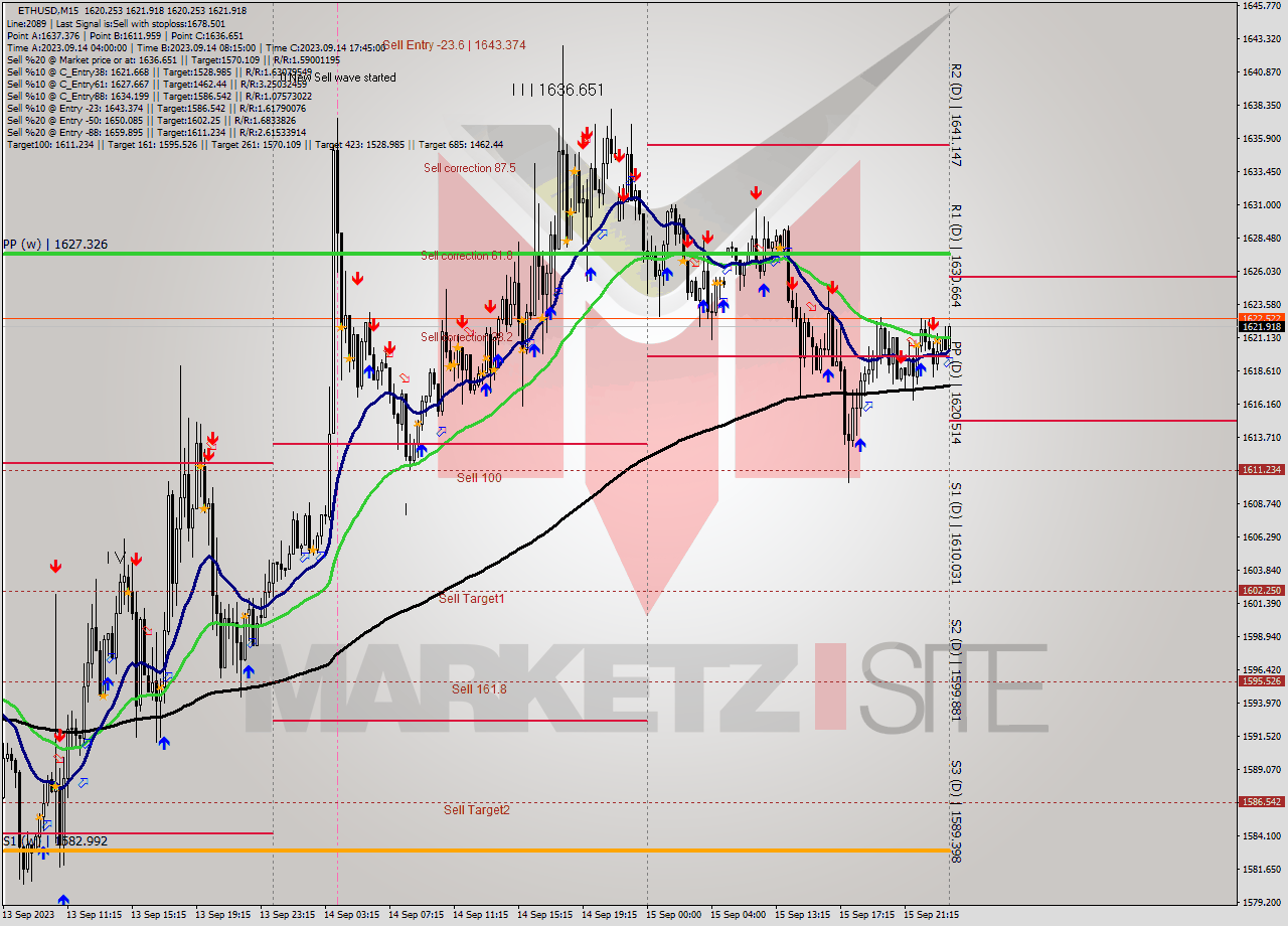 ETHUSD M15 Analysis ETHUSD M15 Signal
