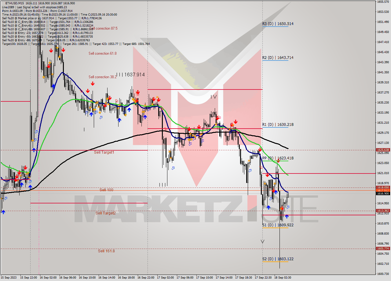 ETHUSD M15 Signal