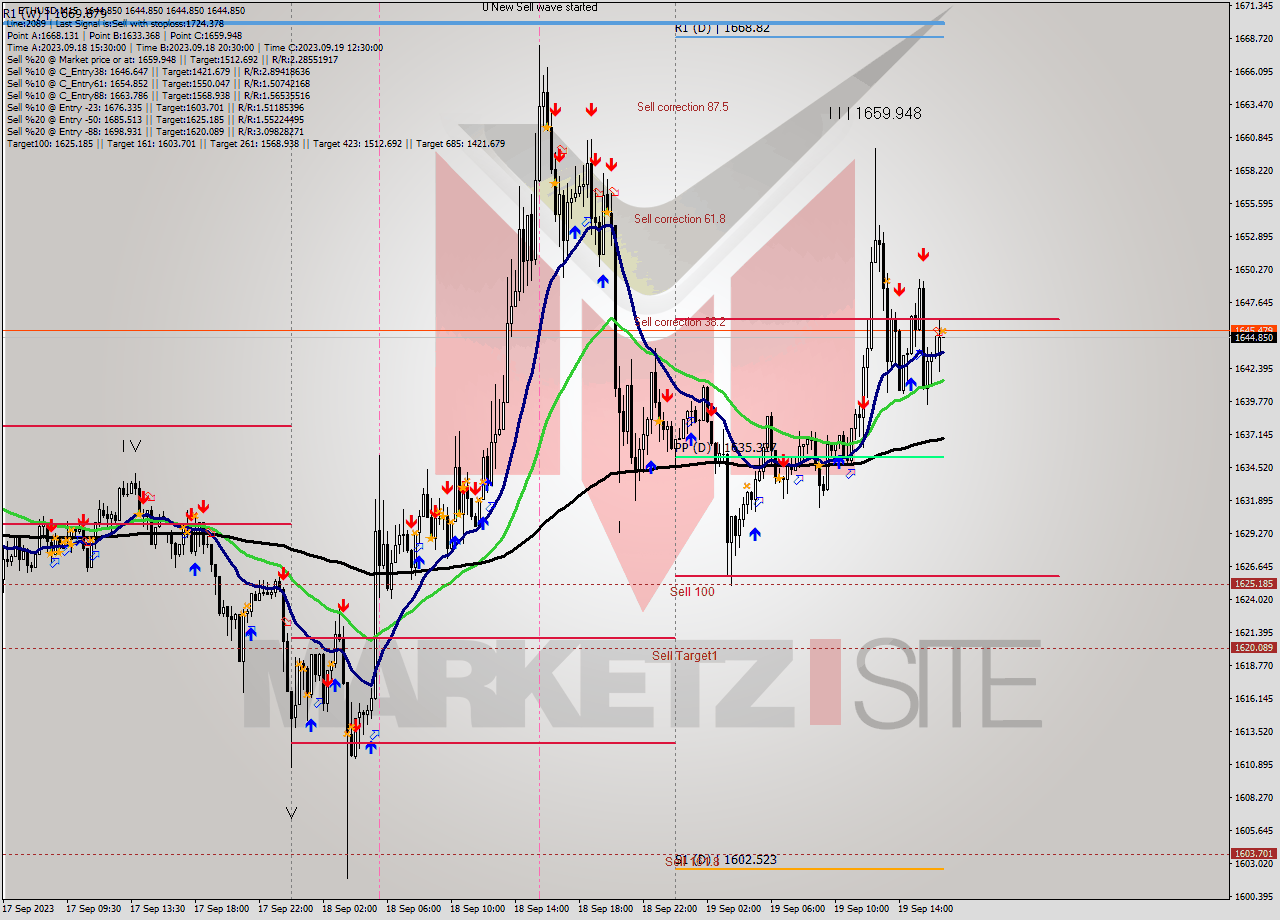 ETHUSD M15 Analysis ETHUSD M15 Signal
