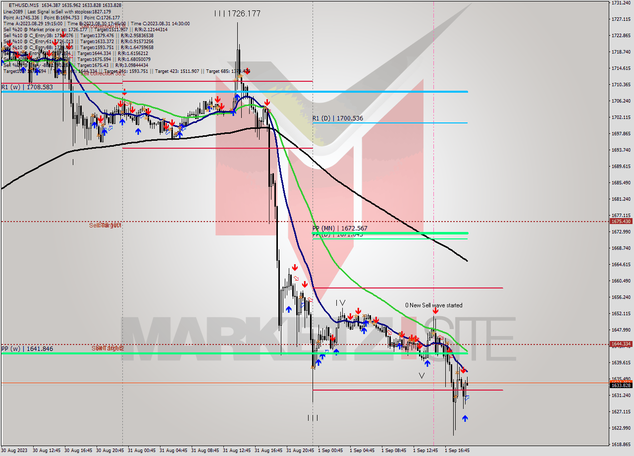 ETHUSD M15 Signal