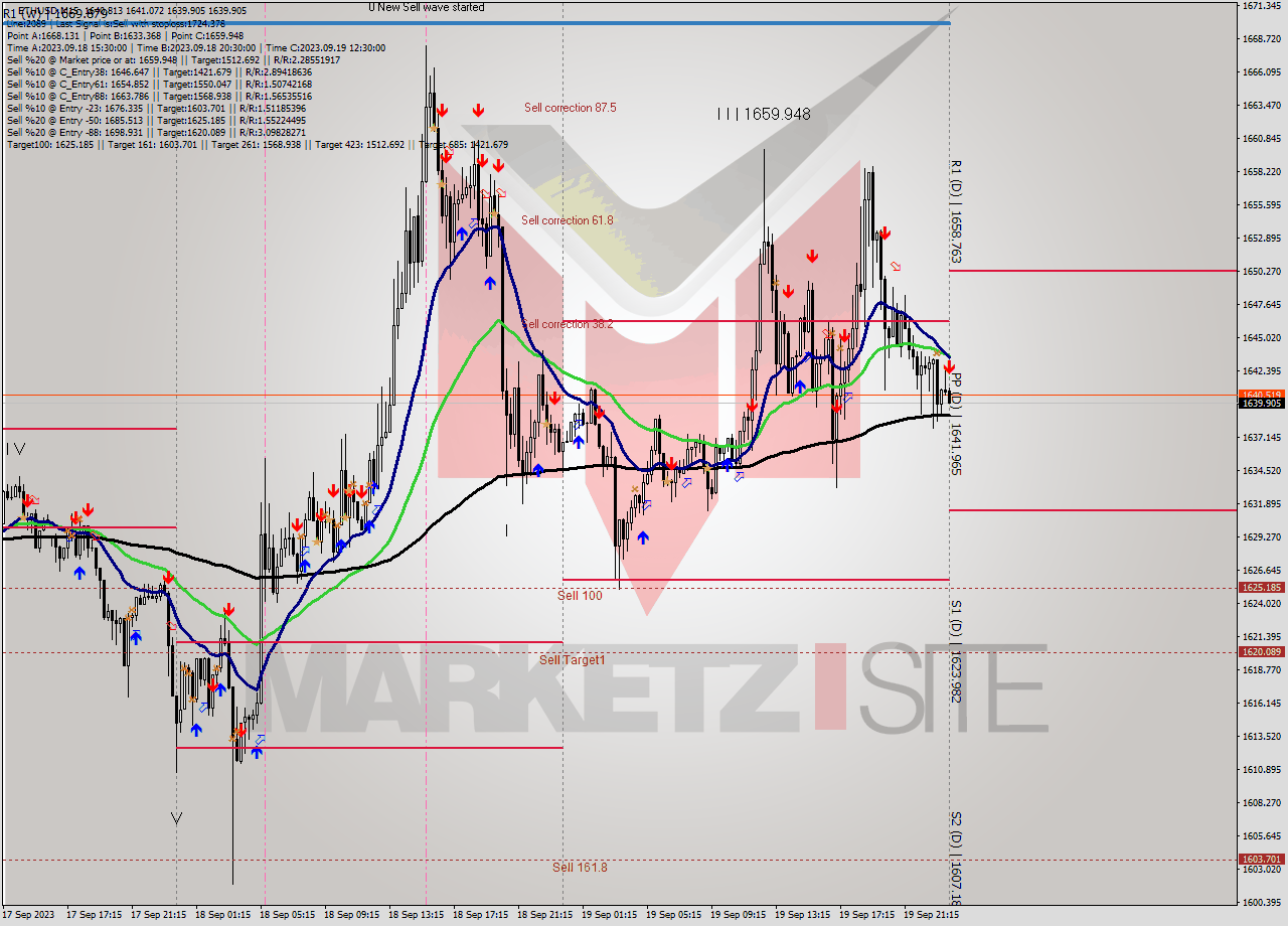 ETHUSD M15 Signal