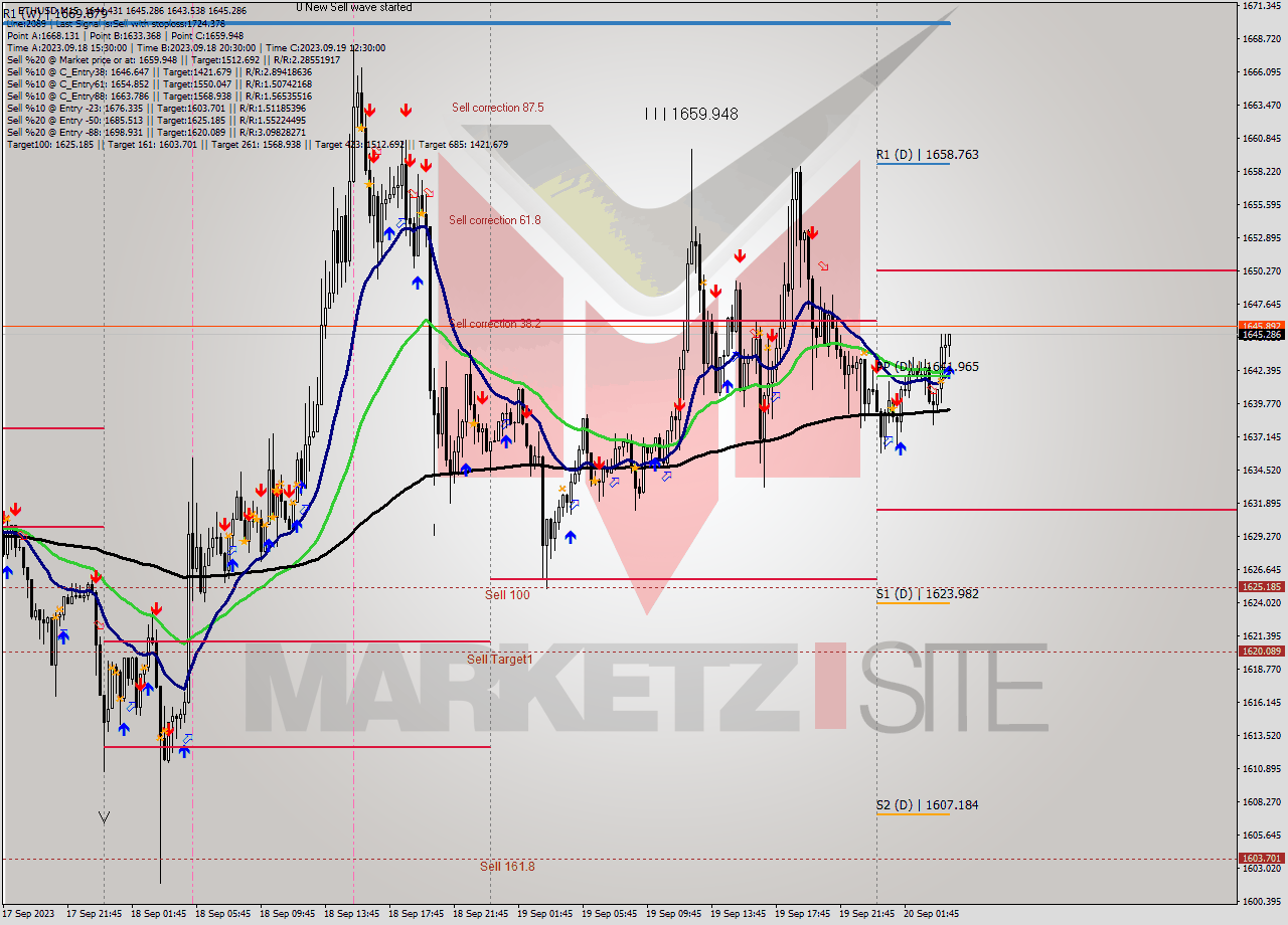 ETHUSD M15 Signal