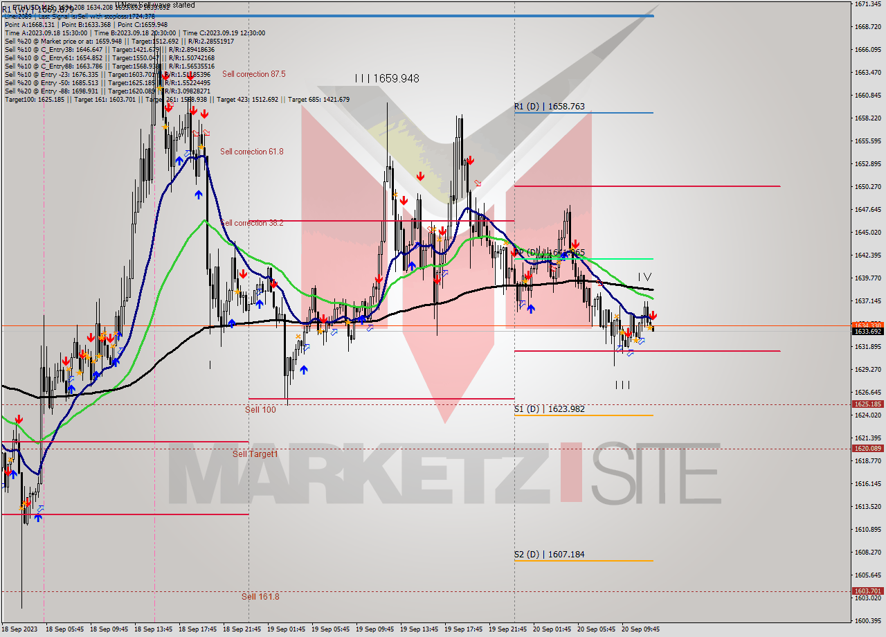 ETHUSD M15 Signal