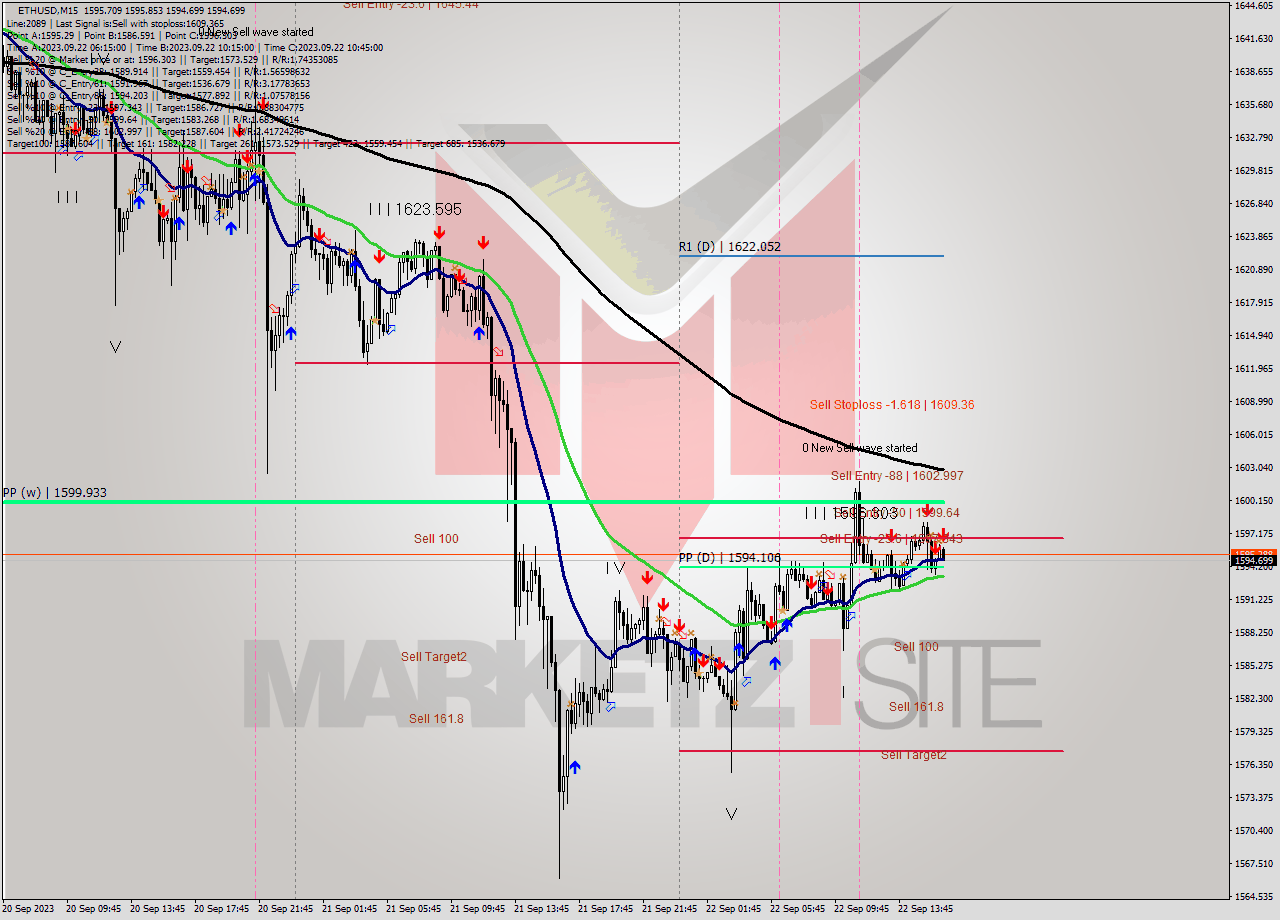 ETHUSD M15 Signal