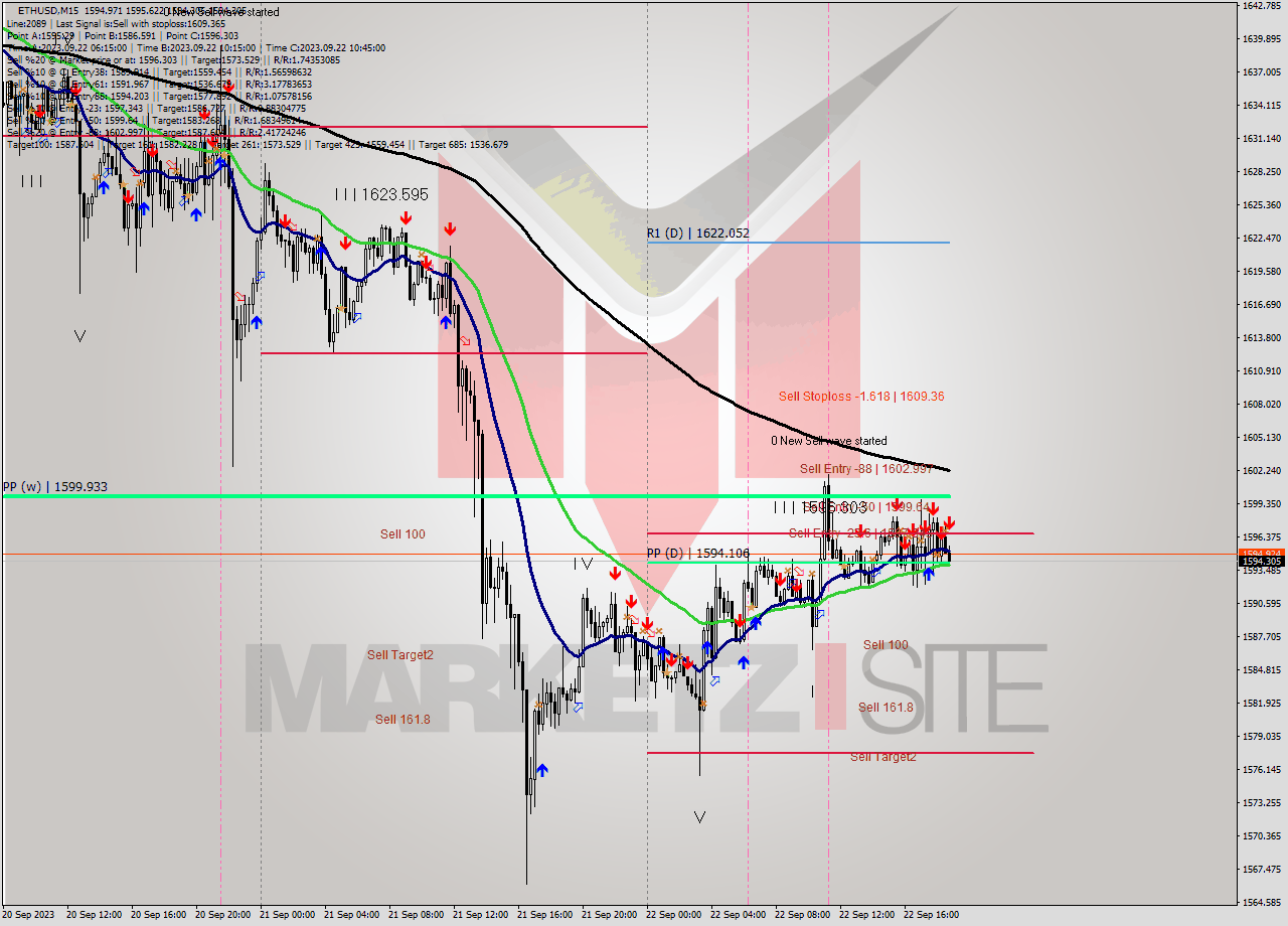 ETHUSD M15 Signal