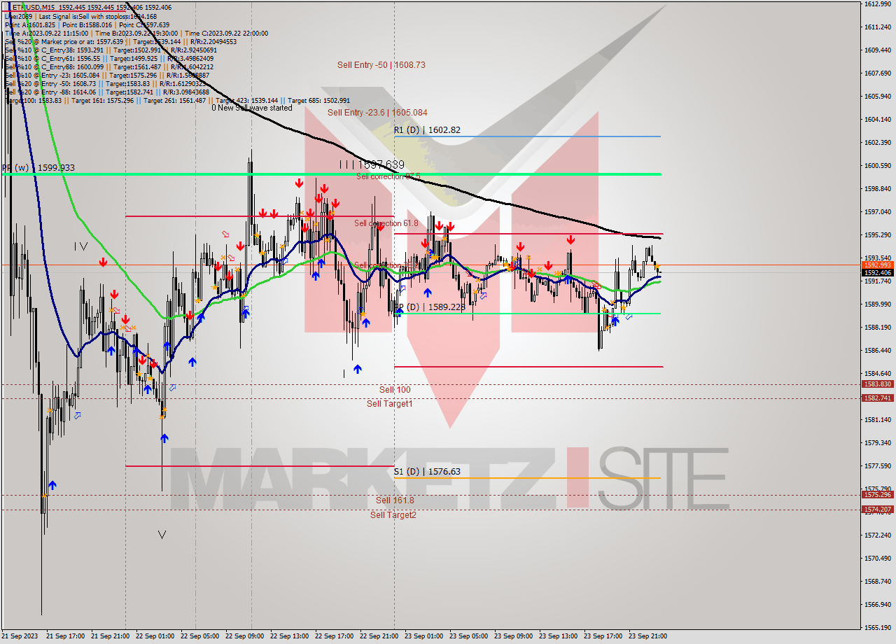 ETHUSD M15 Signal