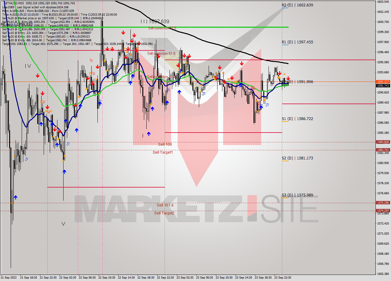 ETHUSD M15 Signal