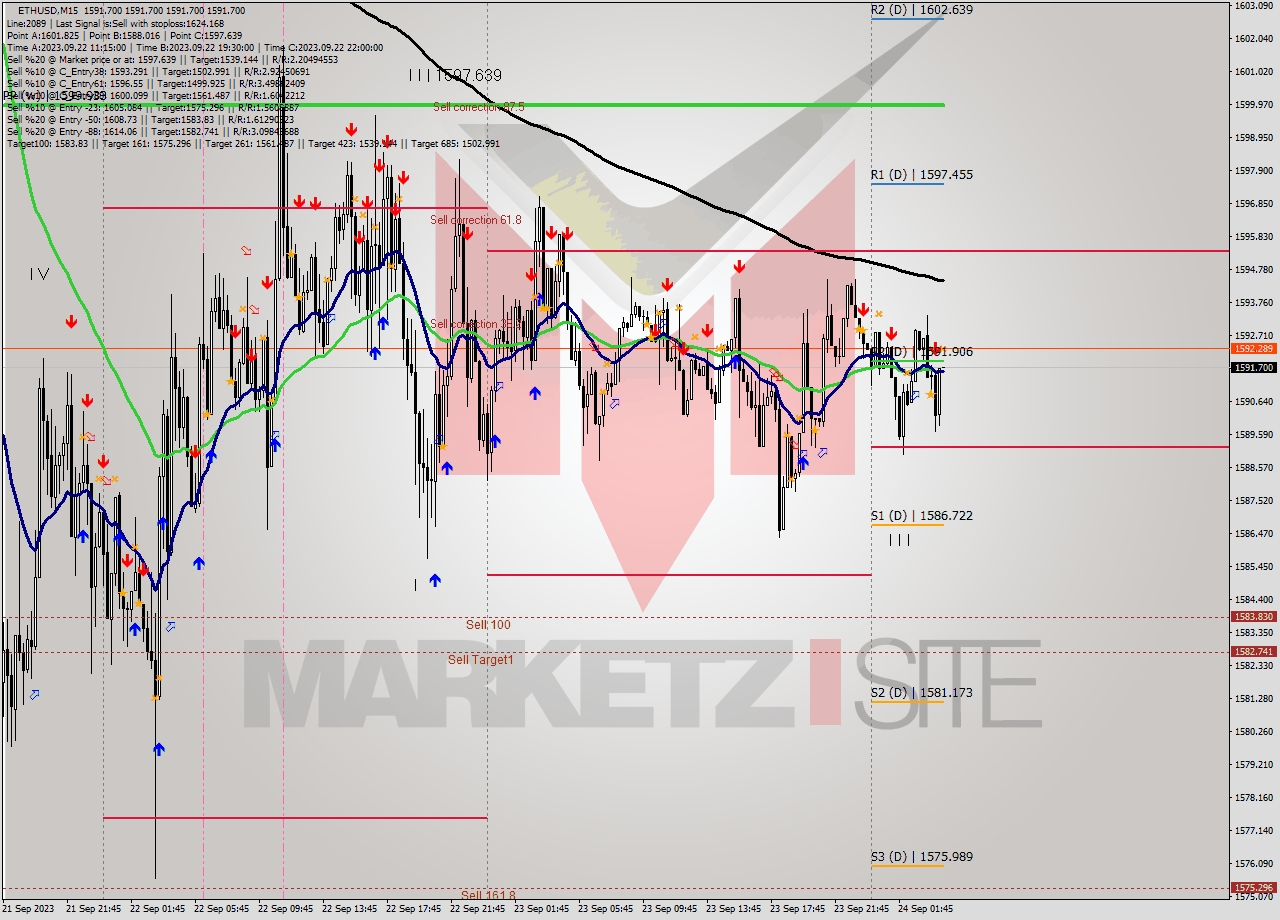 ETHUSD M15 Signal