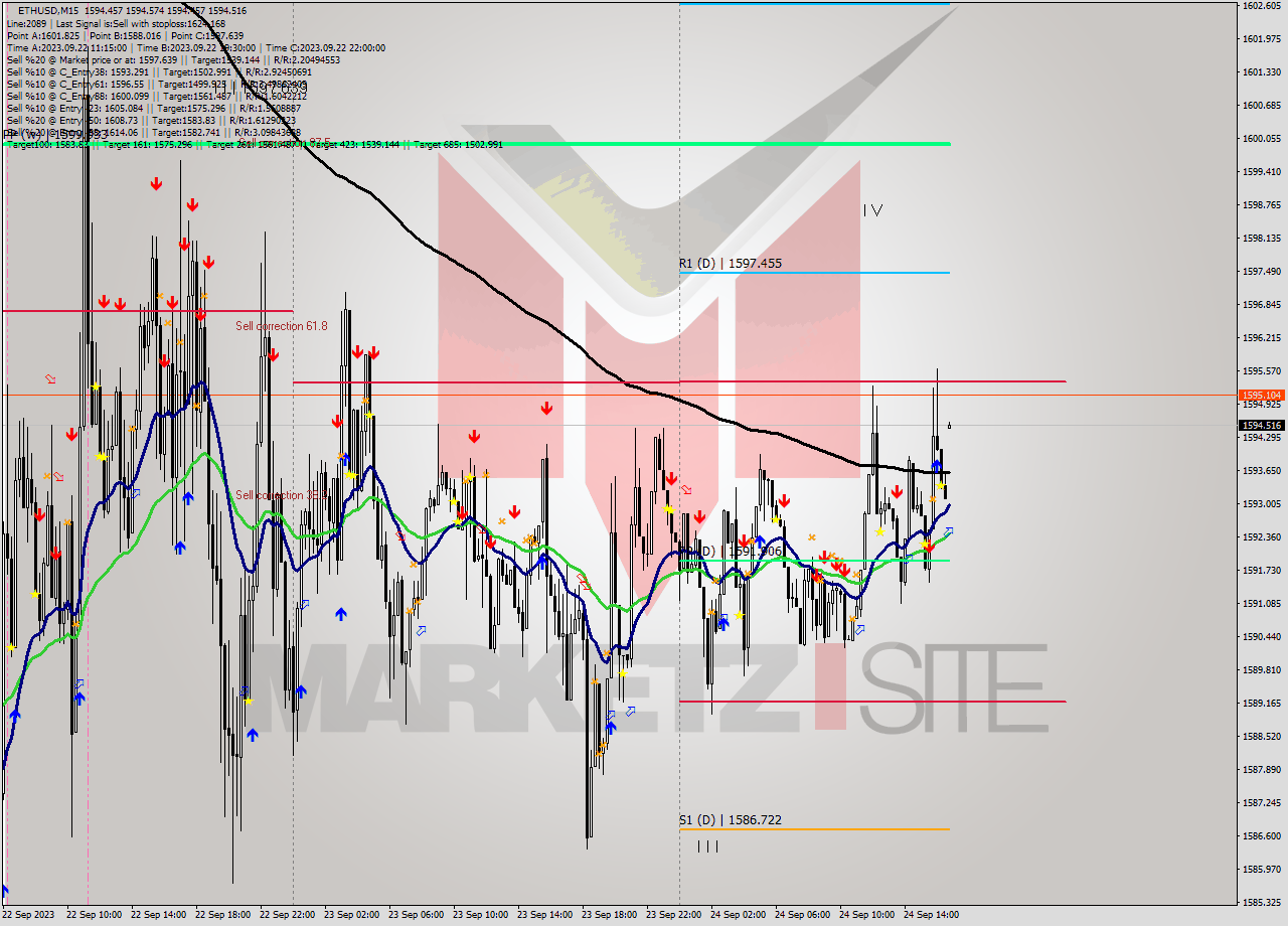 ETHUSD M15 Signal