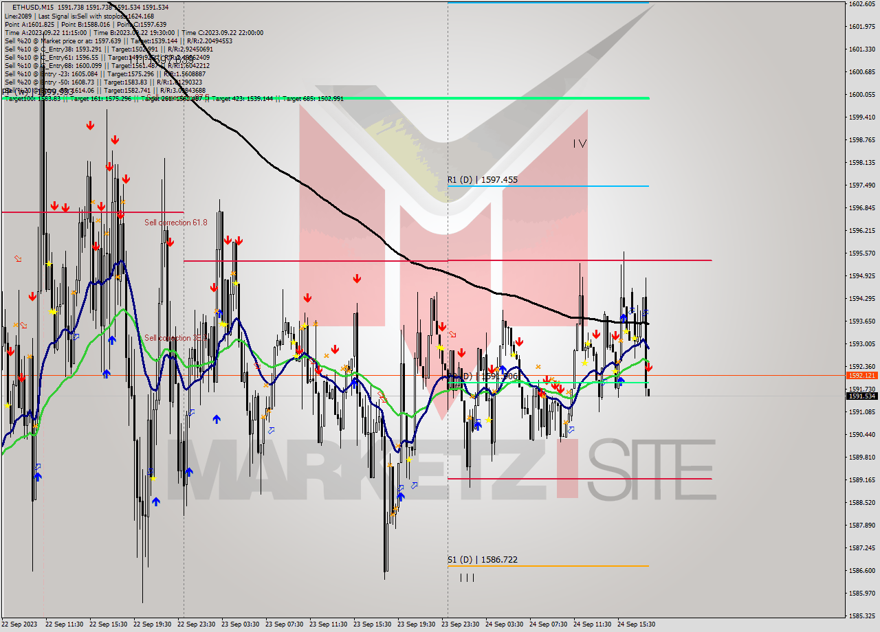 ETHUSD M15 Analysis ETHUSD M15 Signal