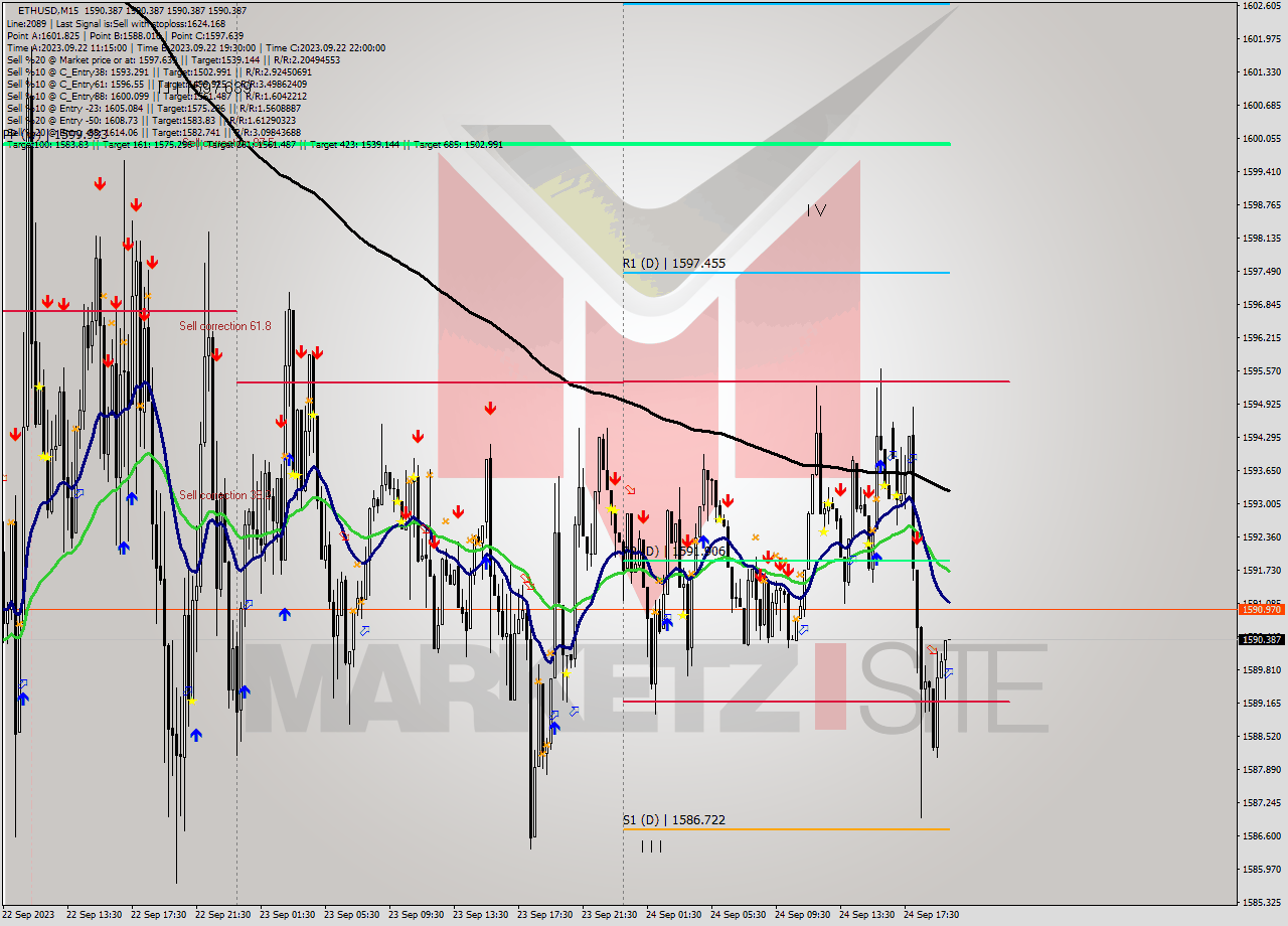 ETHUSD M15 Signal