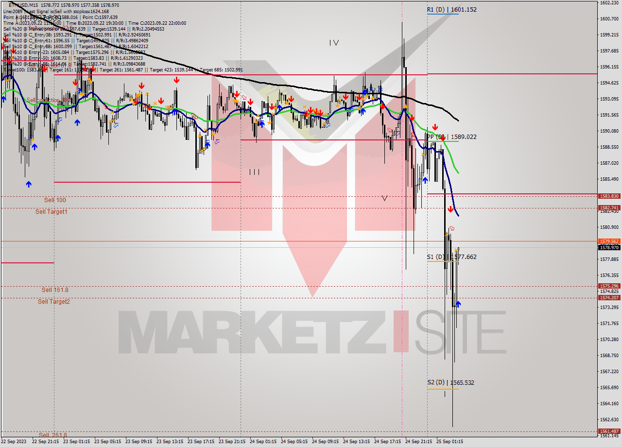 ETHUSD M15 Analysis ETHUSD M15 Signal