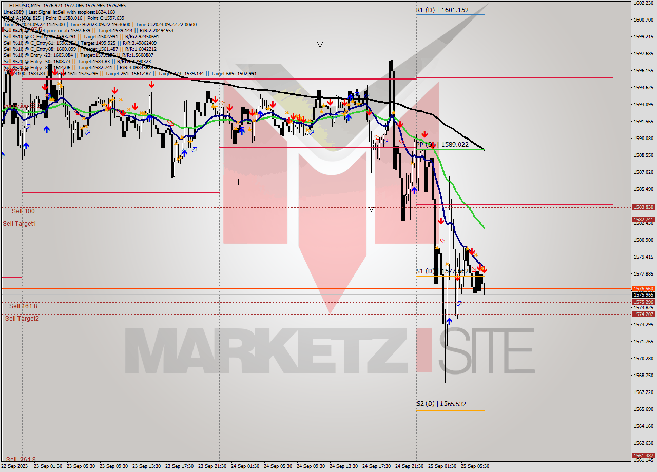 ETHUSD M15 Signal