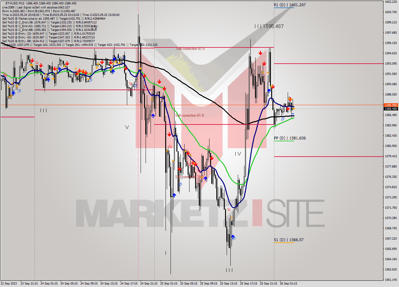 ETHUSD M15 Signal