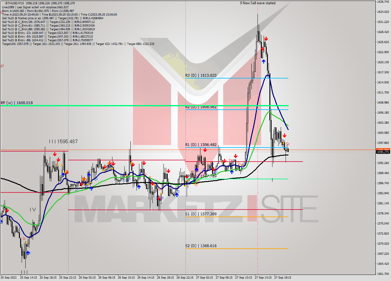 ETHUSD M15 Analysis ETHUSD M15 Signal