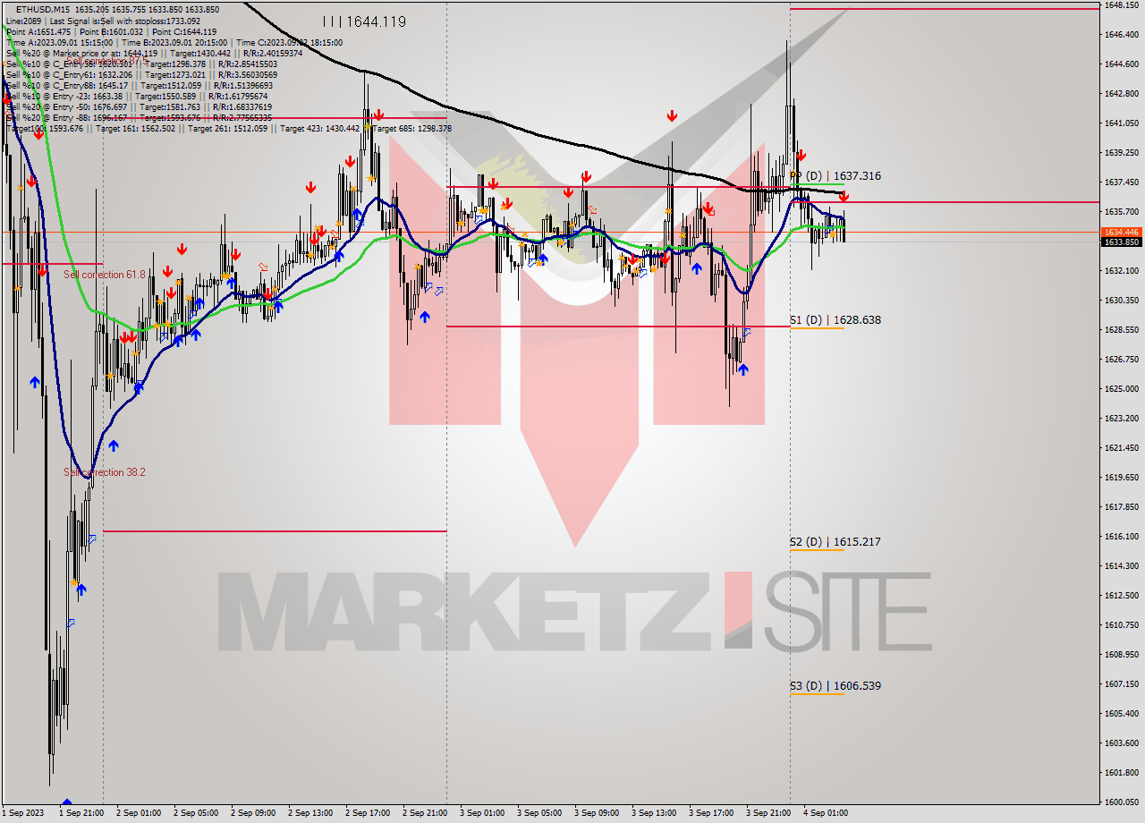 ETHUSD M15 Signal