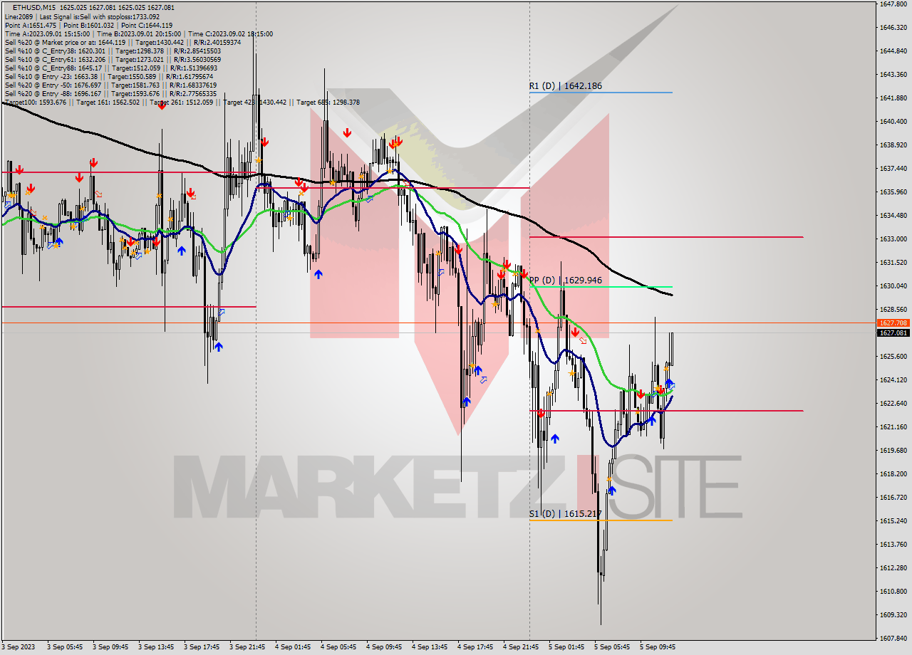 ETHUSD M15 Signal