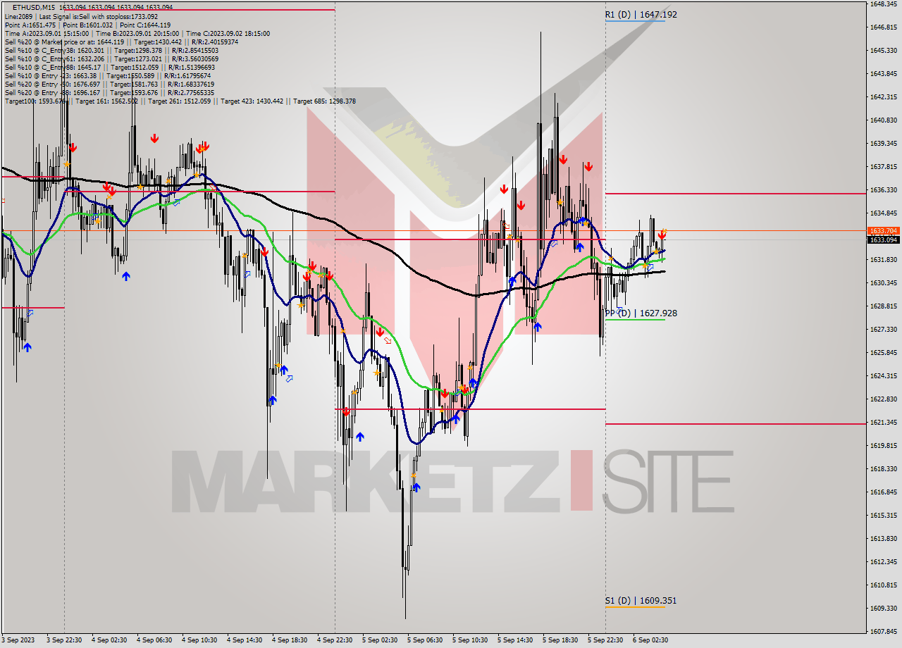 ETHUSD M15 Signal