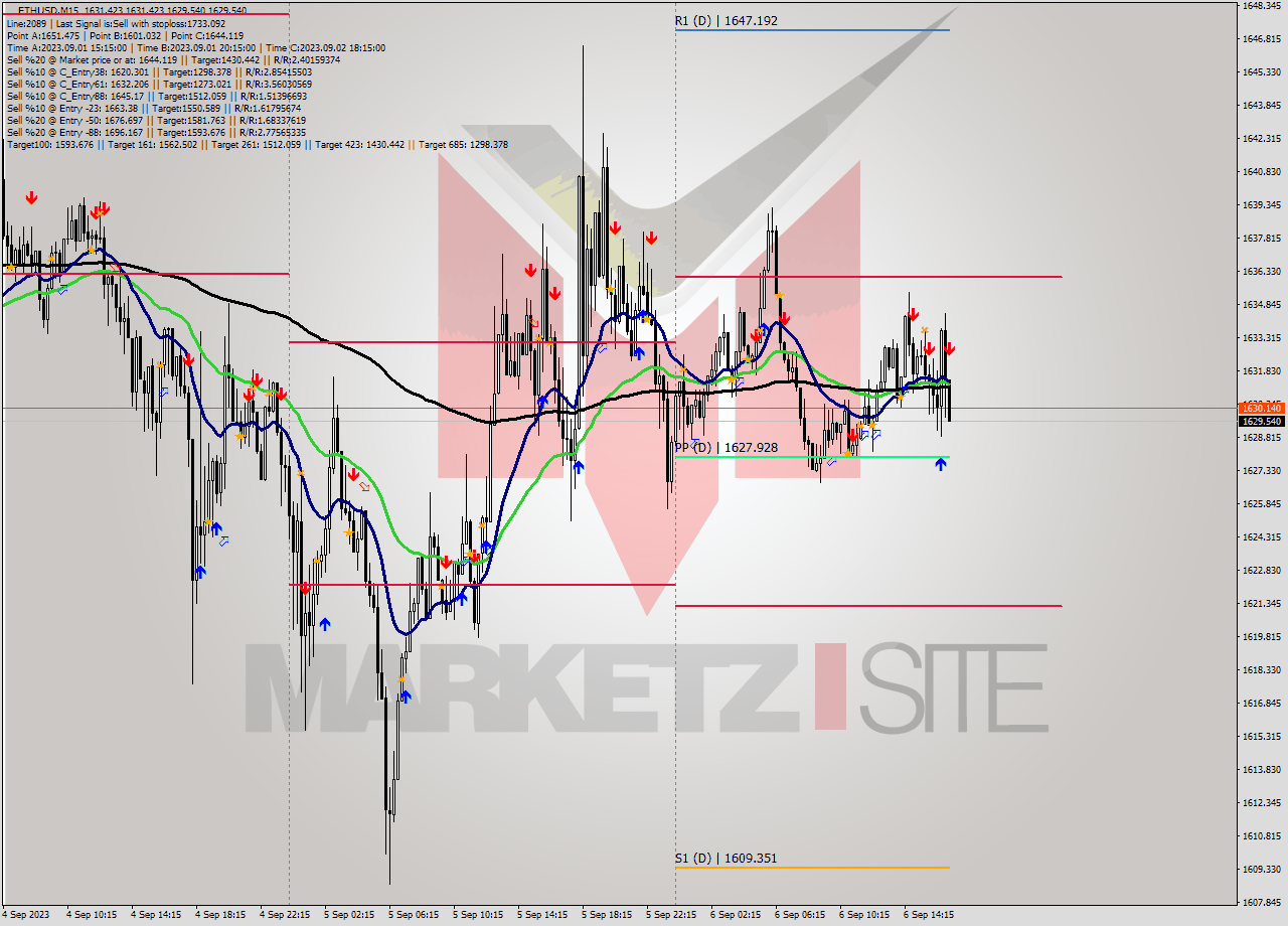 ETHUSD M15 Signal