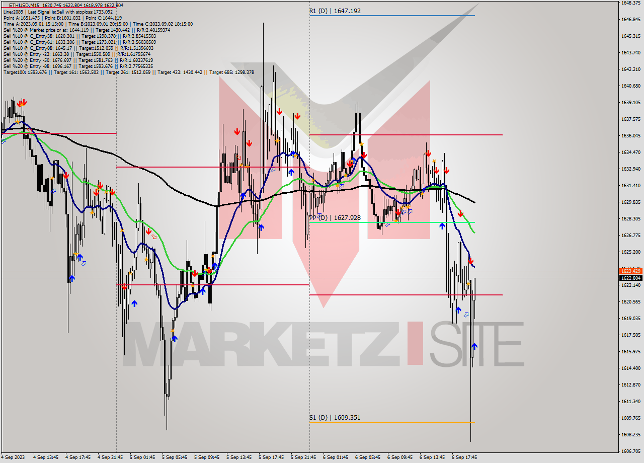 ETHUSD M15 Analysis ETHUSD M15 Signal