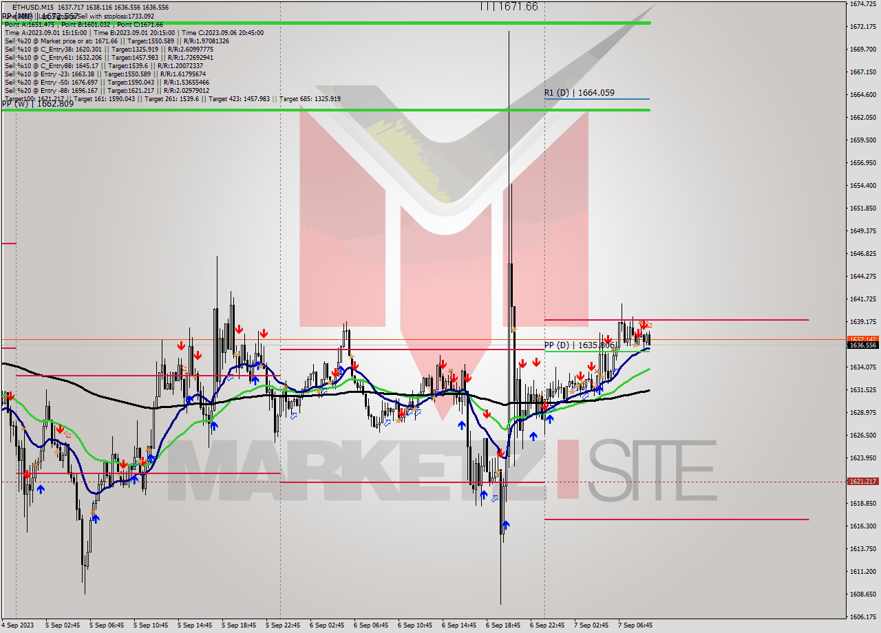 ETHUSD M15 Analysis ETHUSD M15 Signal