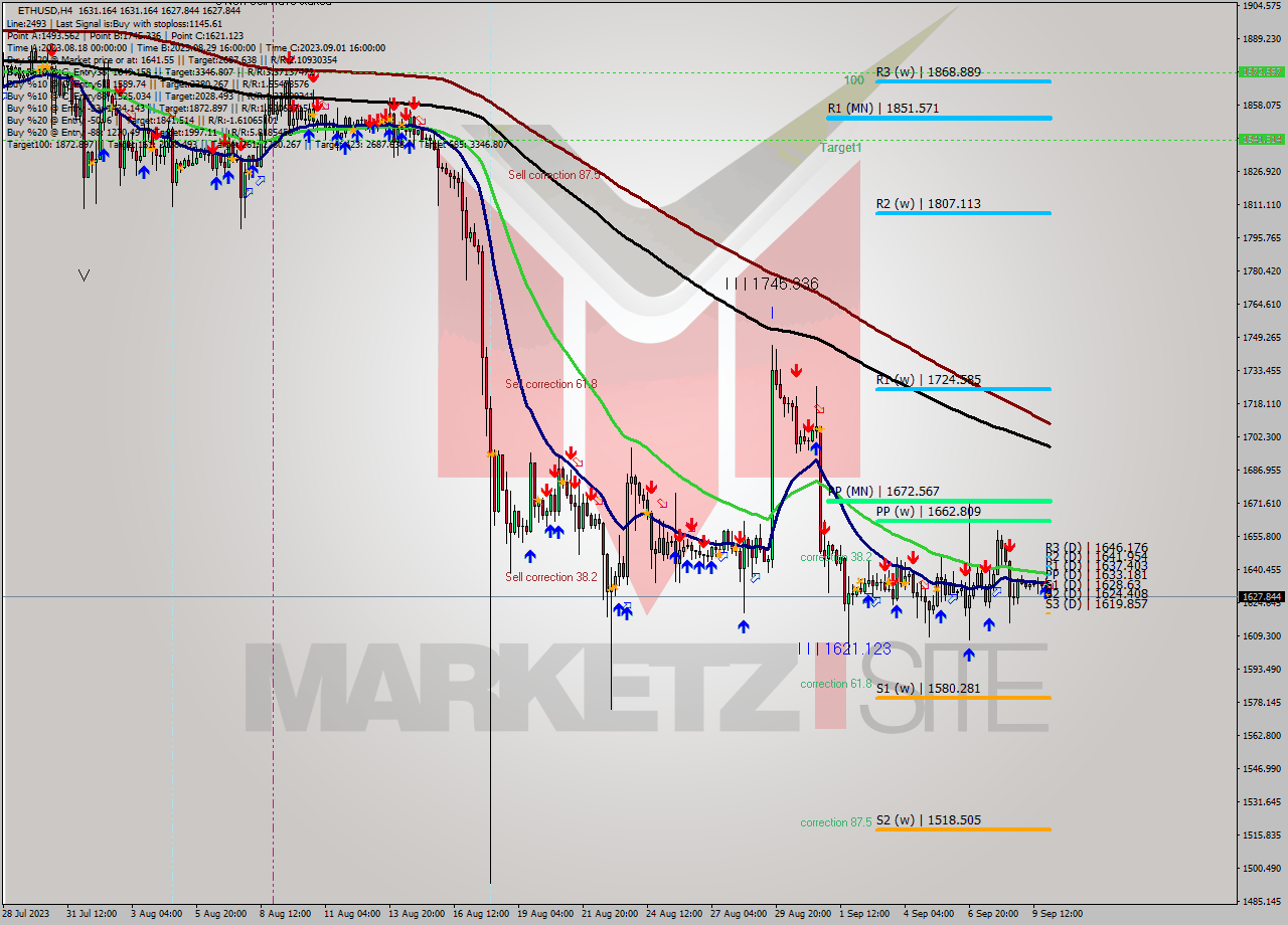 ETHUSD MultiTimeframe analysis at date 2023.09.10 04:26