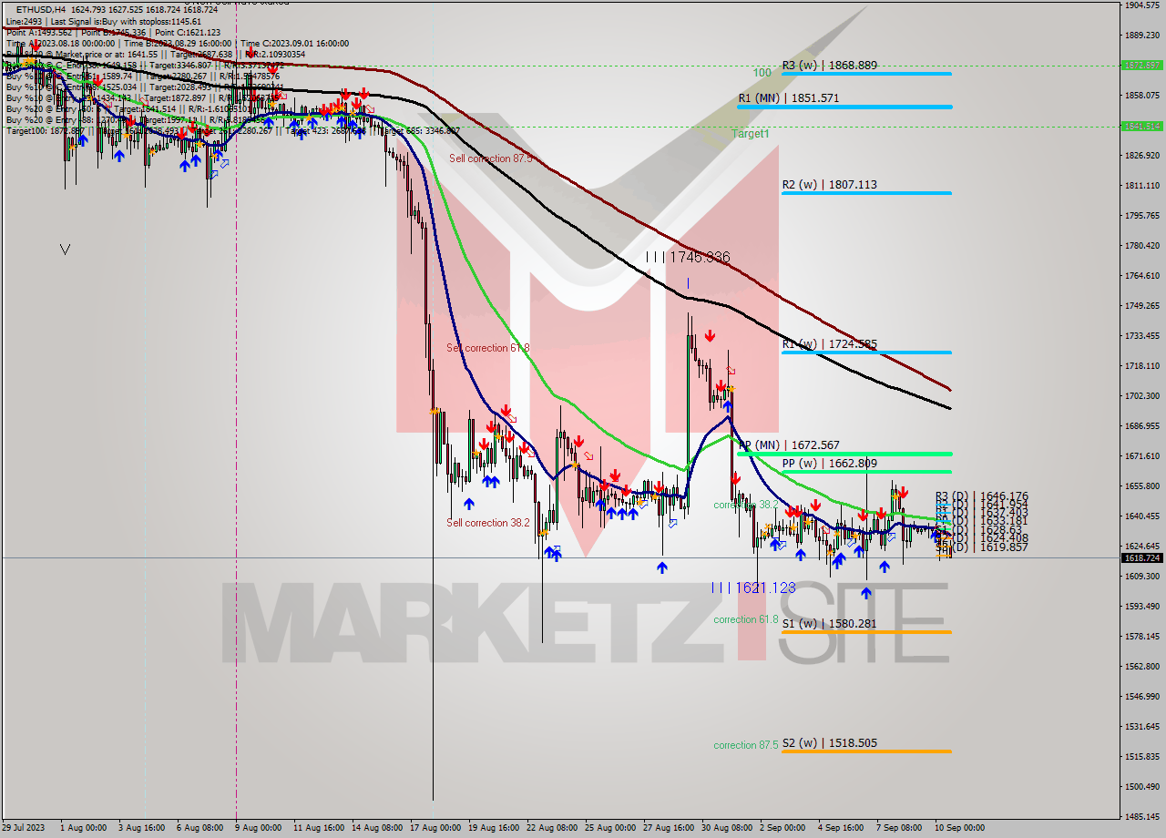 ETHUSD MultiTimeframe analysis at date 2023.09.10 18:02