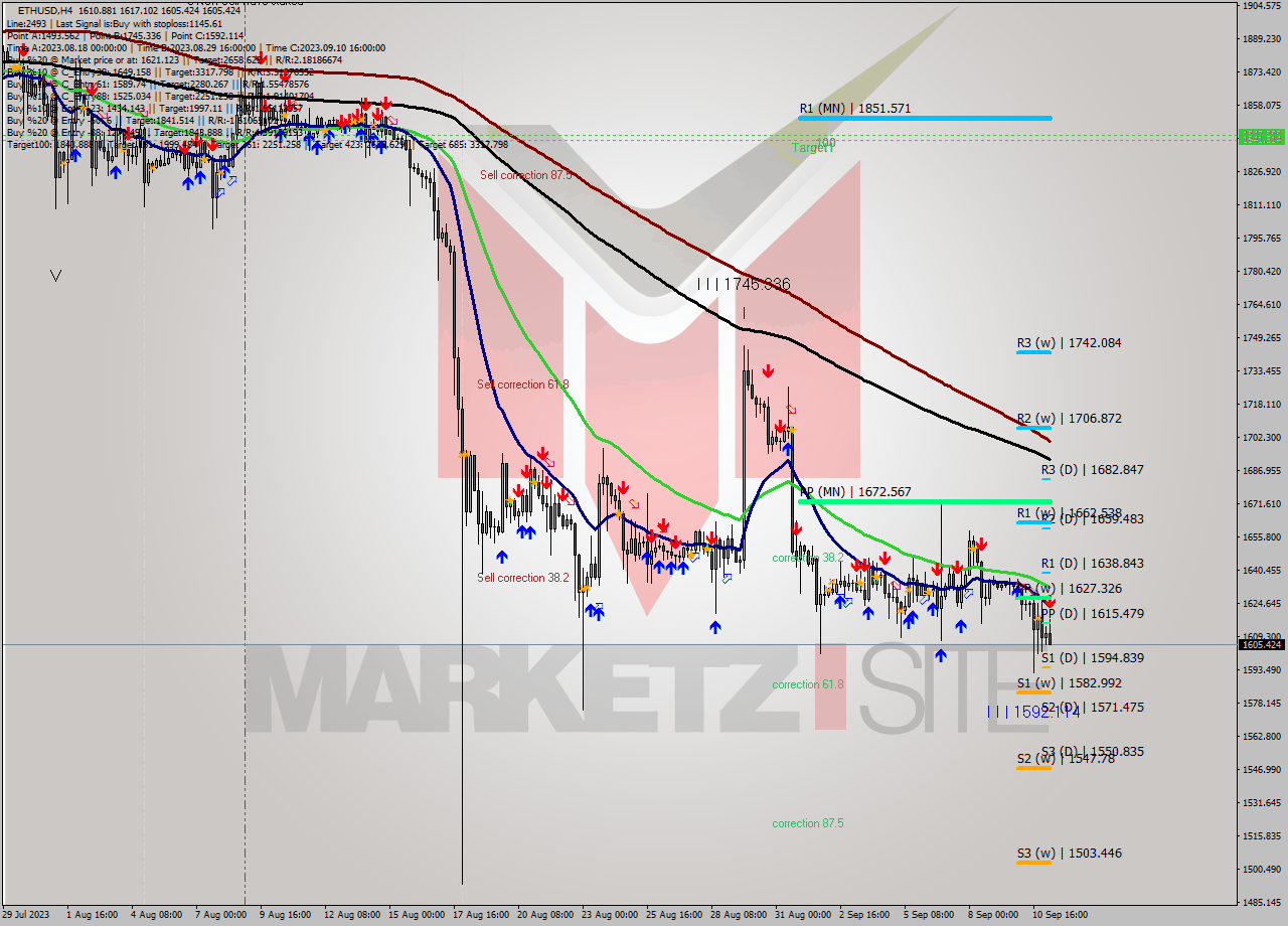 ETHUSD MultiTimeframe analysis at date 2023.09.11 11:17