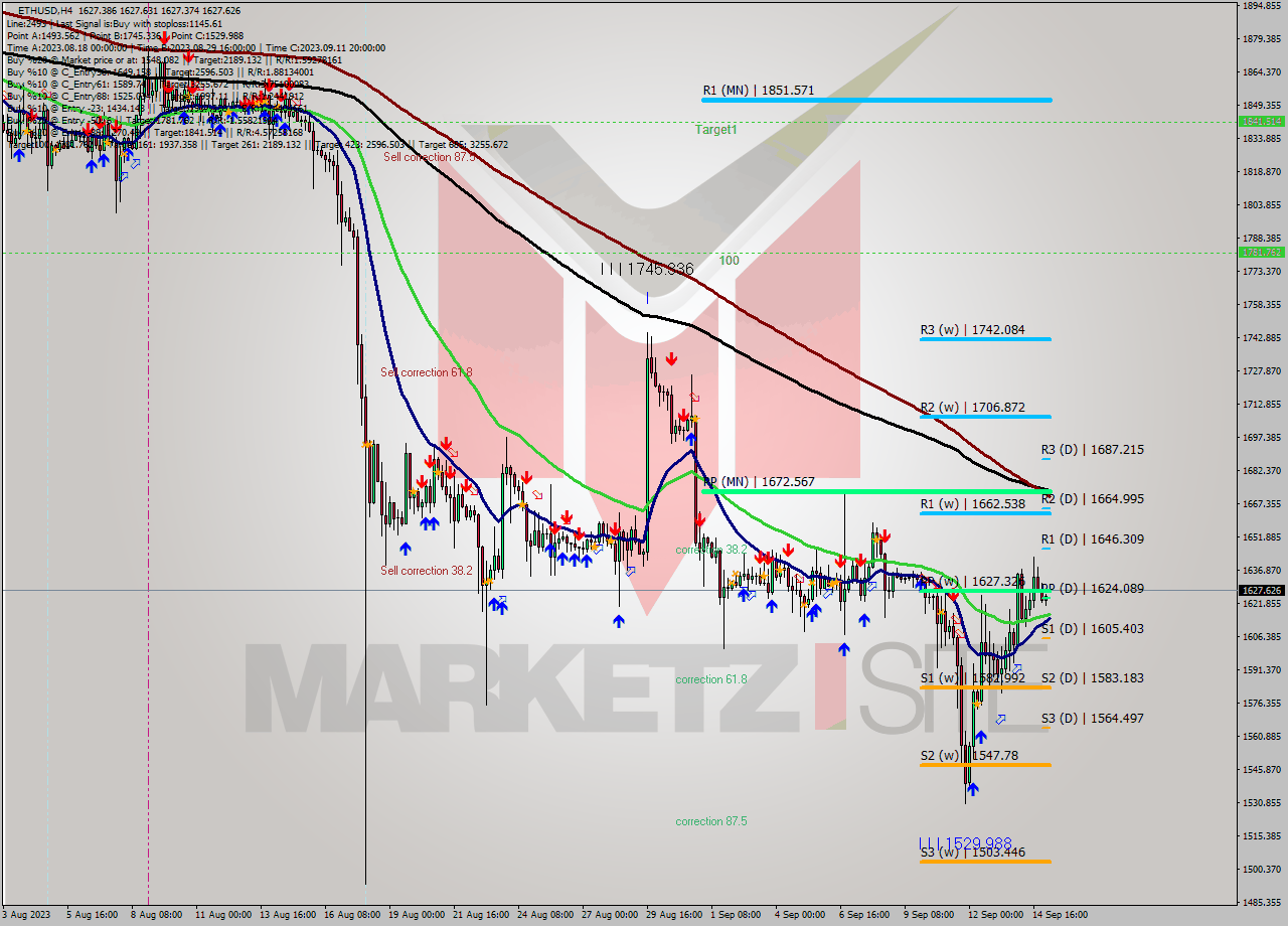 ETHUSD MultiTimeframe analysis at date 2023.09.12 06:29