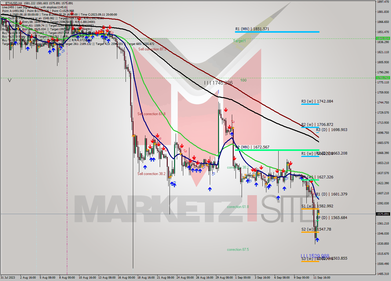 ETHUSD MultiTimeframe analysis at date 2023.09.12 08:09