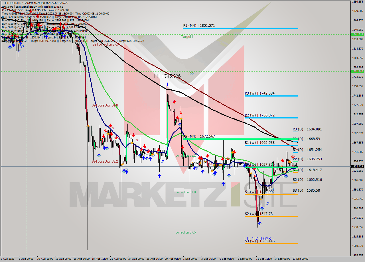 ETHUSD MultiTimeframe analysis at date 2023.09.14 03:35