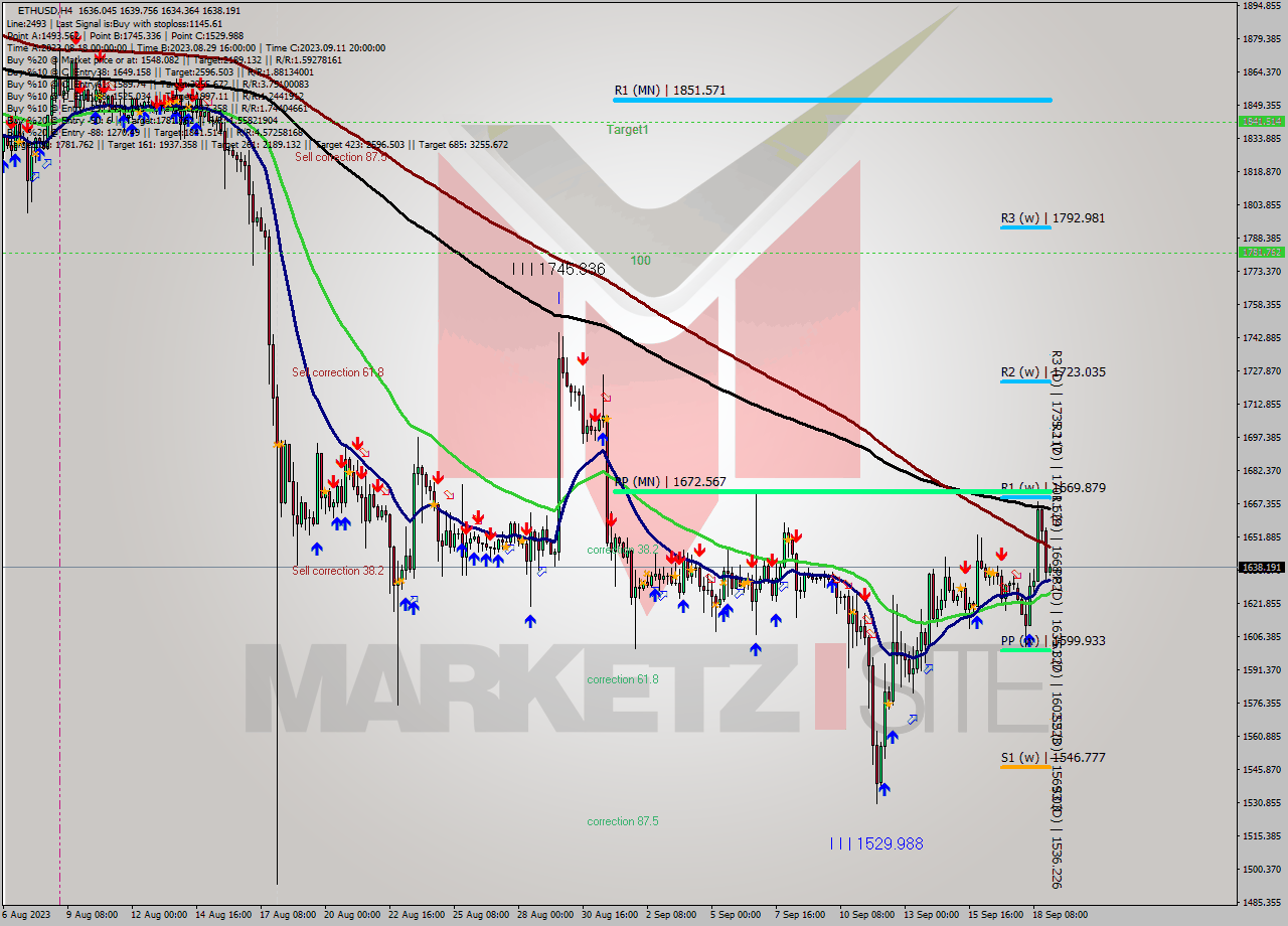 ETHUSD MultiTimeframe analysis at date 2023.09.17 19:19