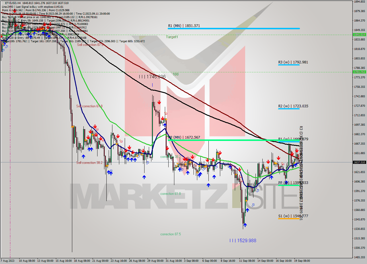 ETHUSD MultiTimeframe analysis at date 2023.09.20 00:18