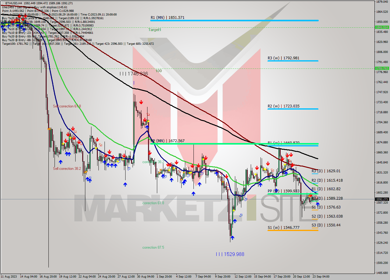 ETHUSD MultiTimeframe analysis at date 2023.09.20 04:40