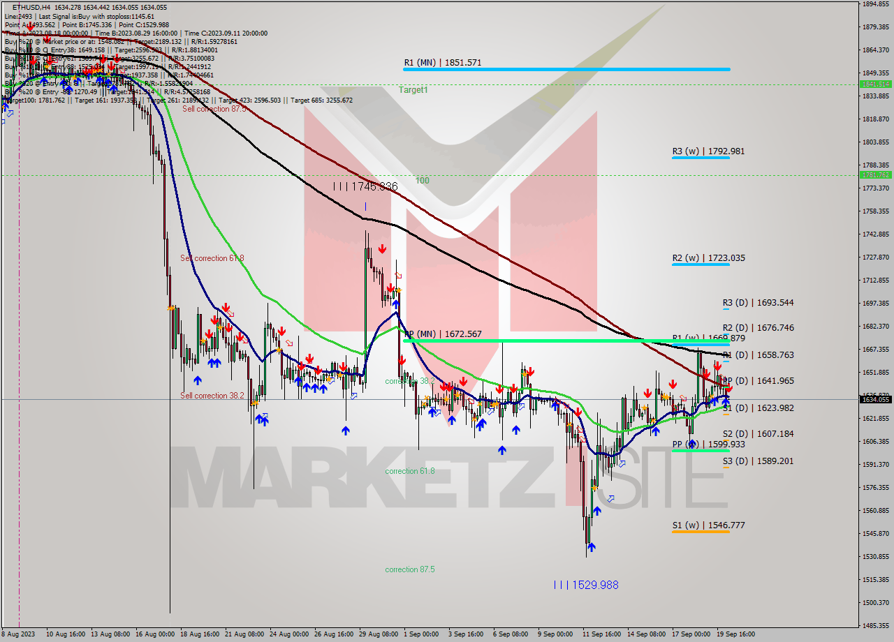 ETHUSD MultiTimeframe analysis at date 2023.09.20 08:00