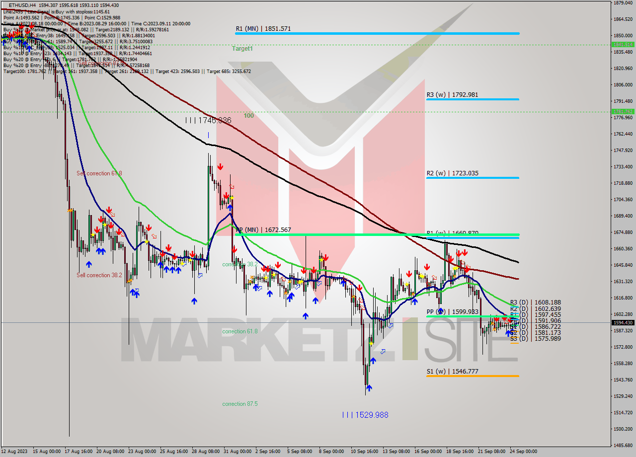 ETHUSD MultiTimeframe analysis at date 2023.09.22 16:33