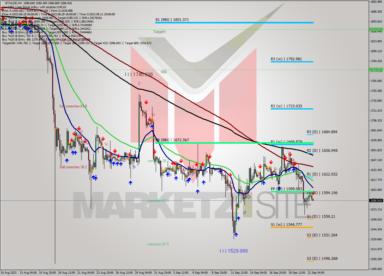 ETHUSD MultiTimeframe analysis at date 2023.09.22 20:24