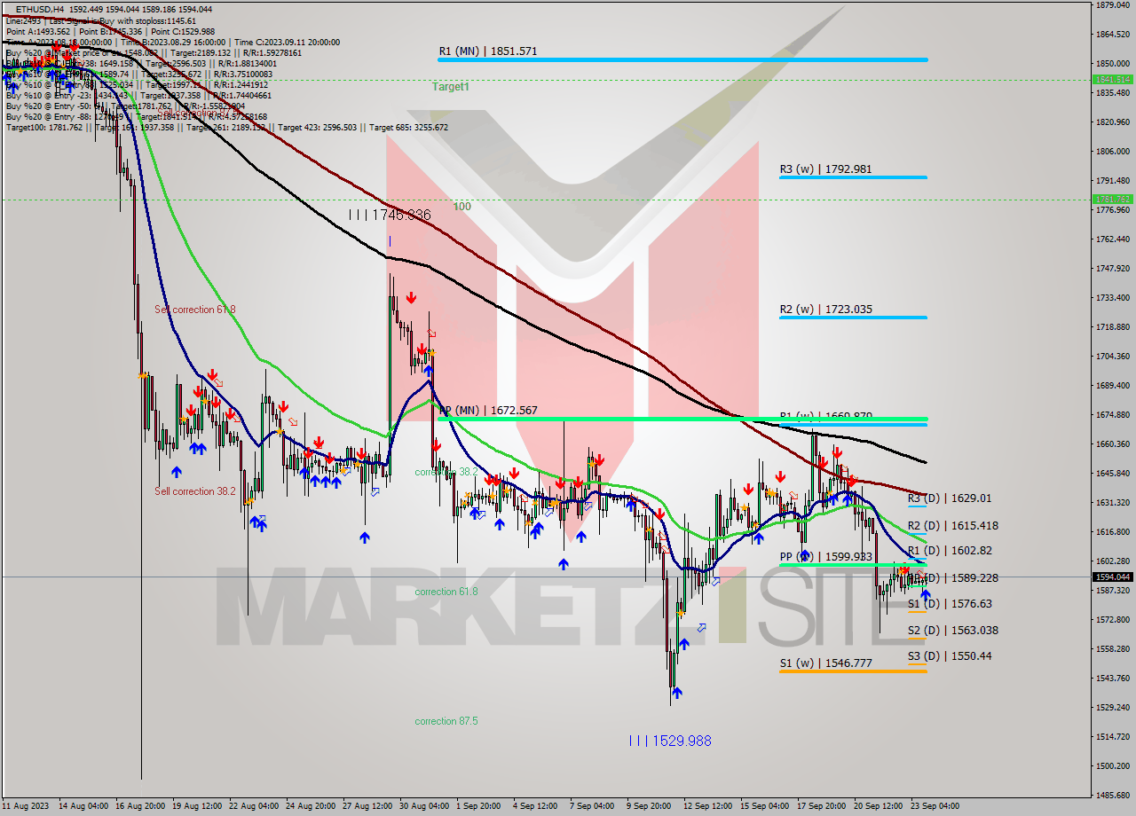 ETHUSD MultiTimeframe analysis at date 2023.09.23 21:19