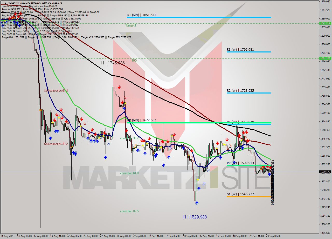 ETHUSD MultiTimeframe analysis at date 2023.09.24 02:01