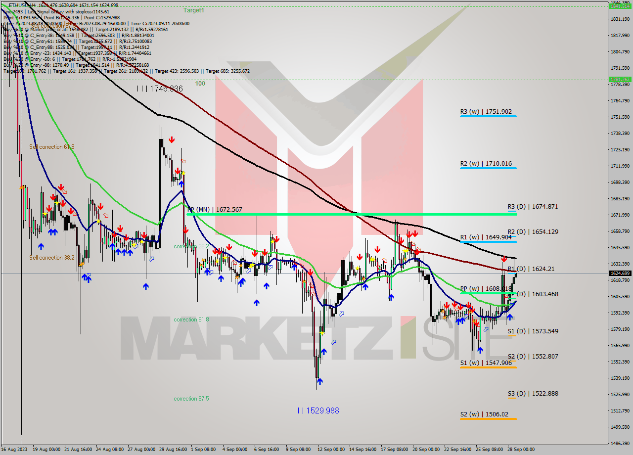 ETHUSD MultiTimeframe analysis at date 2023.09.24 18:35