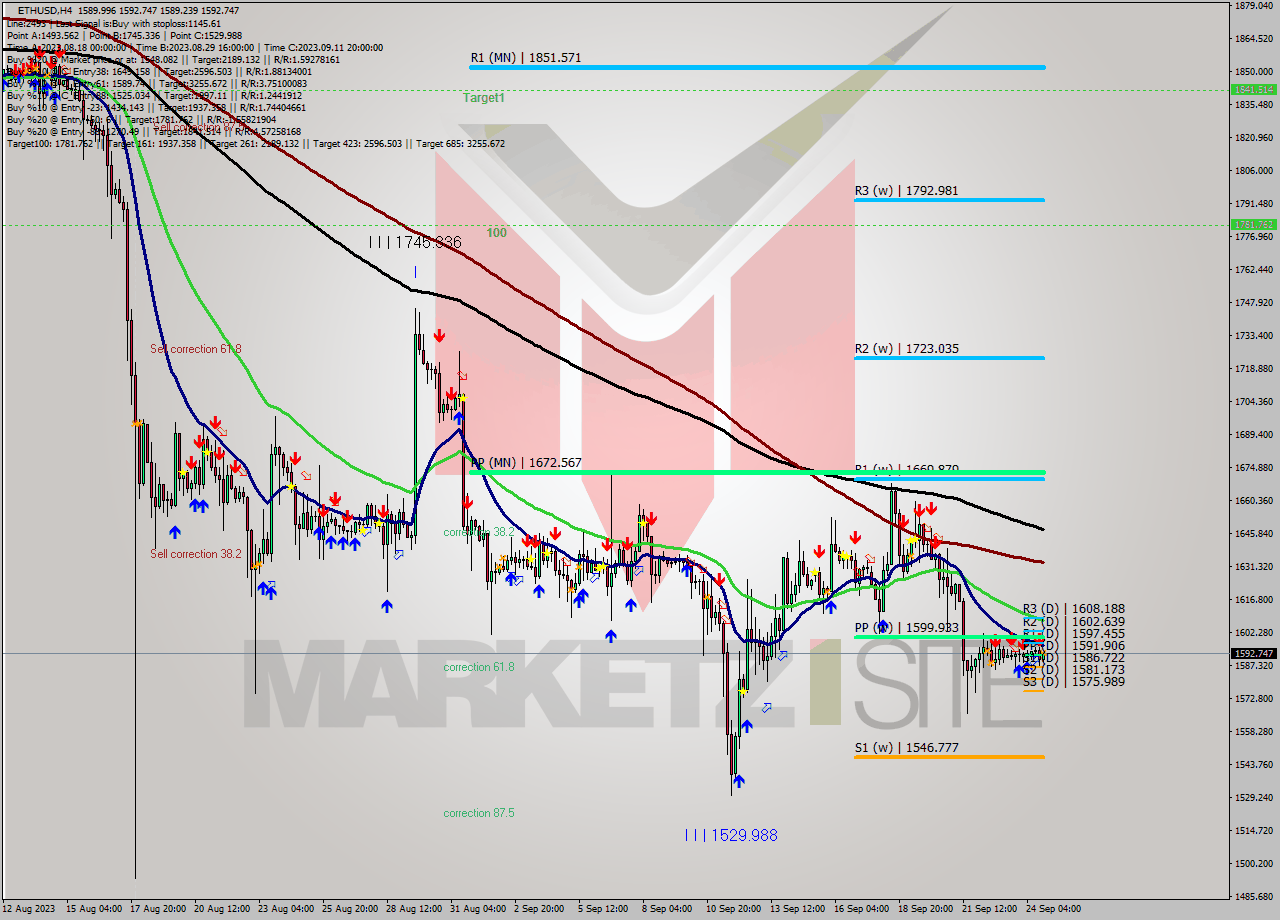 ETHUSD MultiTimeframe analysis at date 2023.09.24 20:45